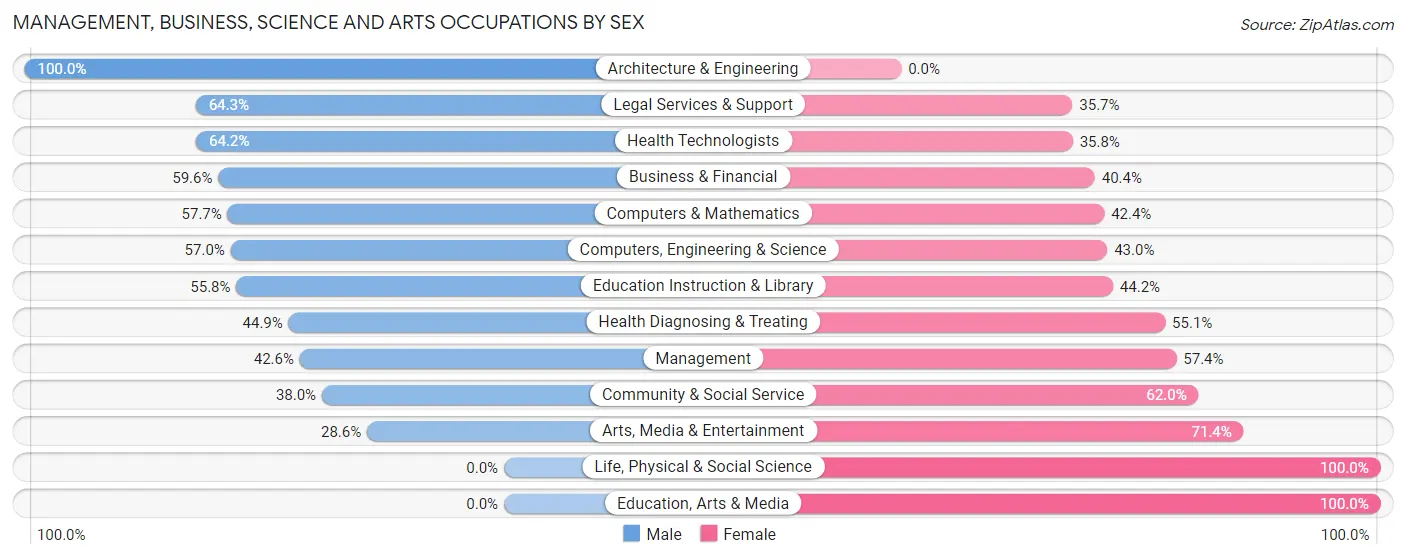 Management, Business, Science and Arts Occupations by Sex in Interlaken