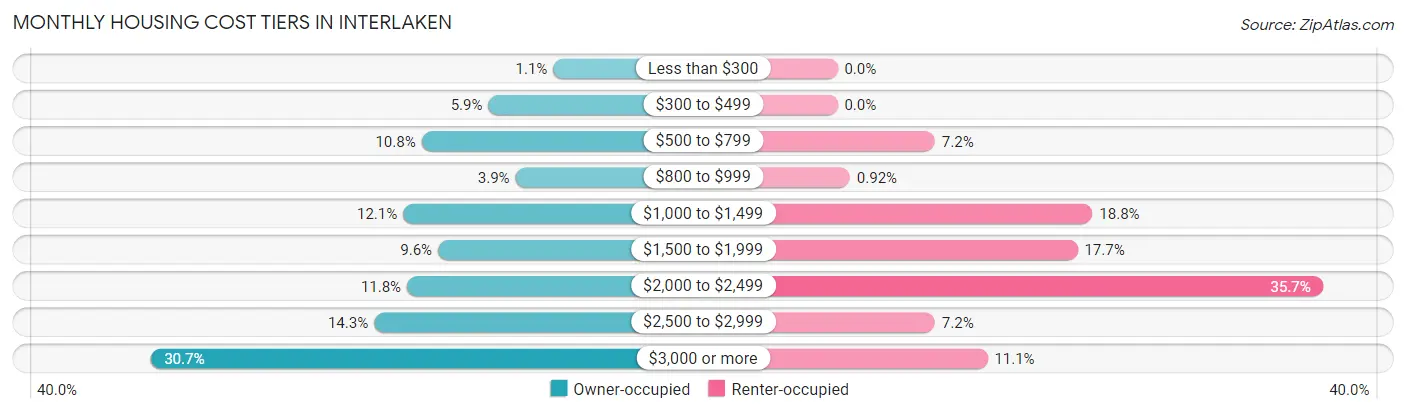 Monthly Housing Cost Tiers in Interlaken
