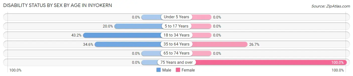 Disability Status by Sex by Age in Inyokern