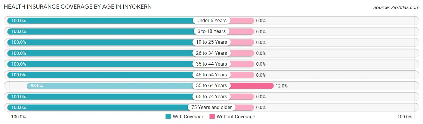 Health Insurance Coverage by Age in Inyokern