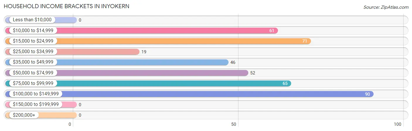 Household Income Brackets in Inyokern