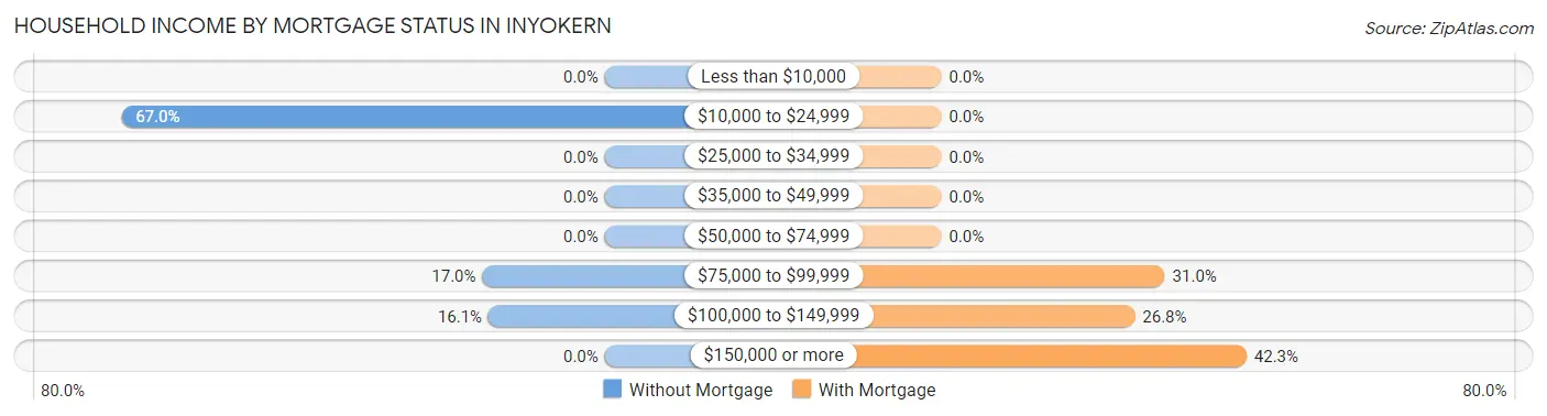 Household Income by Mortgage Status in Inyokern