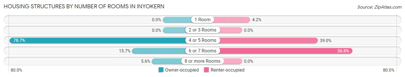 Housing Structures by Number of Rooms in Inyokern