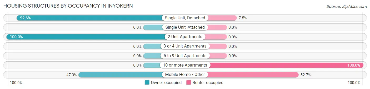 Housing Structures by Occupancy in Inyokern