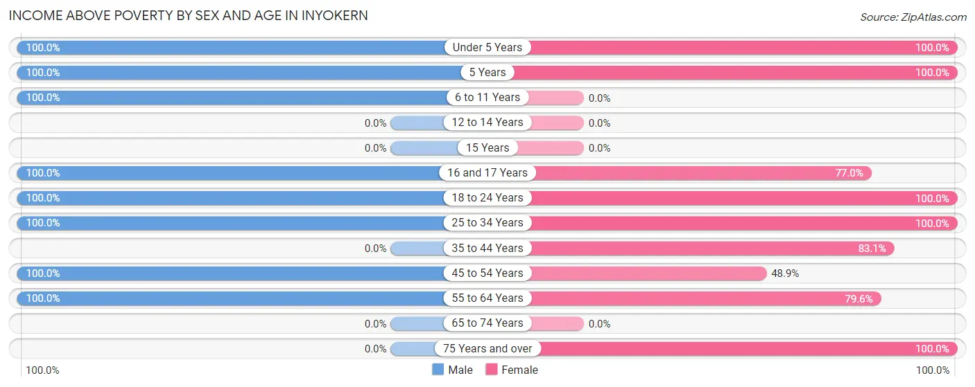 Income Above Poverty by Sex and Age in Inyokern