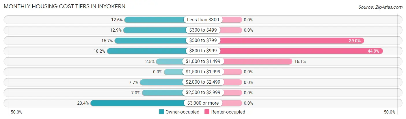 Monthly Housing Cost Tiers in Inyokern