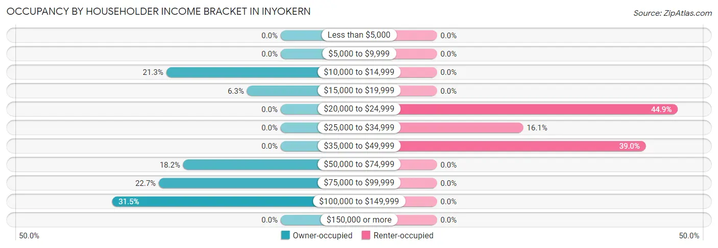 Occupancy by Householder Income Bracket in Inyokern