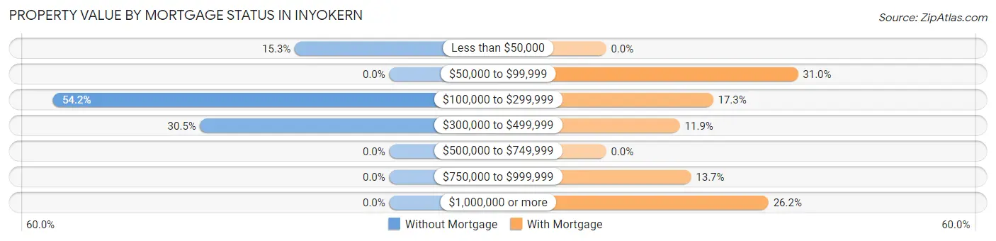 Property Value by Mortgage Status in Inyokern