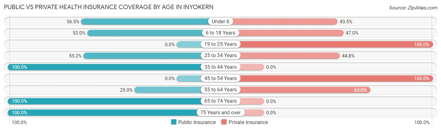 Public vs Private Health Insurance Coverage by Age in Inyokern