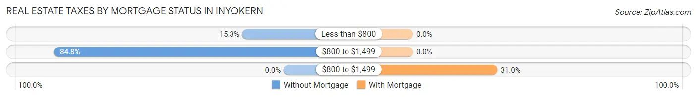 Real Estate Taxes by Mortgage Status in Inyokern