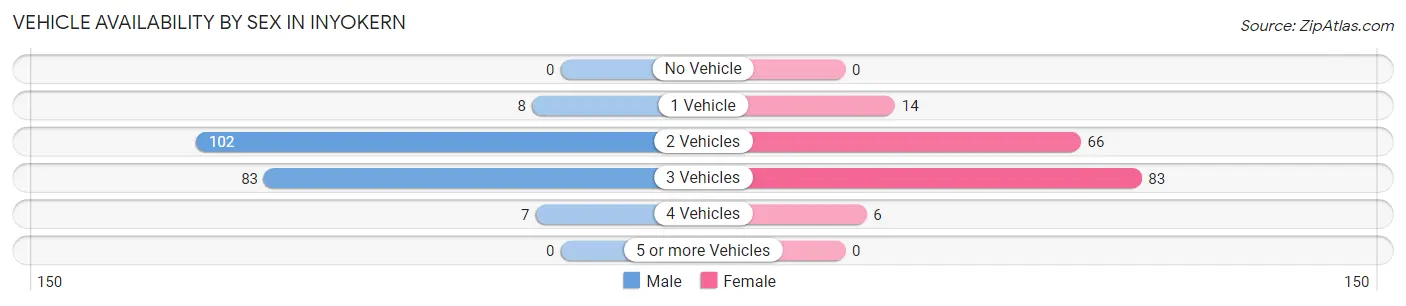 Vehicle Availability by Sex in Inyokern