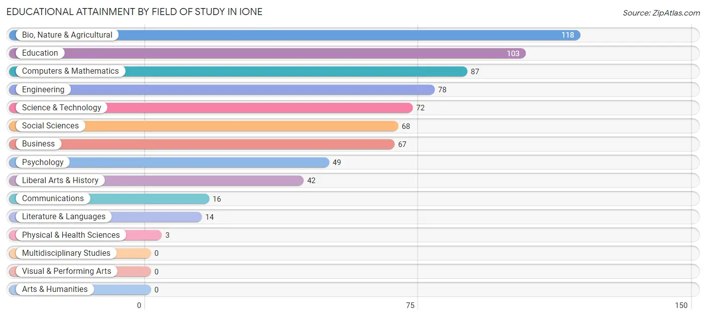 Educational Attainment by Field of Study in Ione