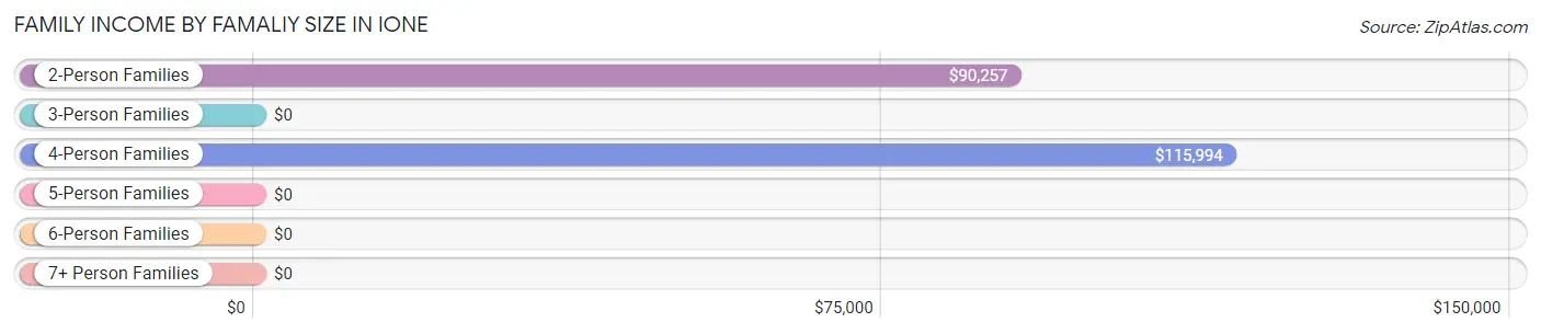 Family Income by Famaliy Size in Ione