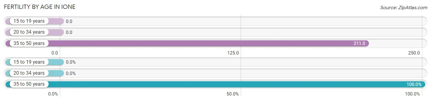 Female Fertility by Age in Ione