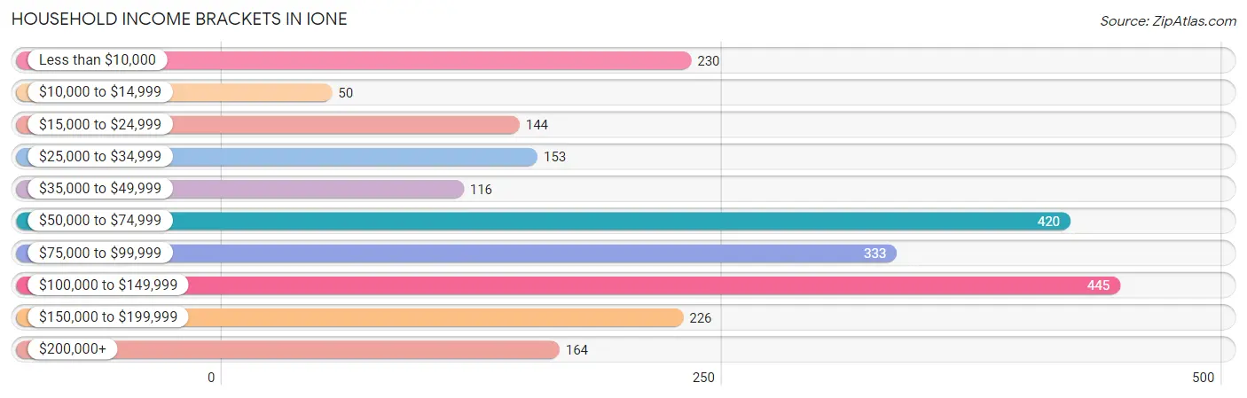 Household Income Brackets in Ione