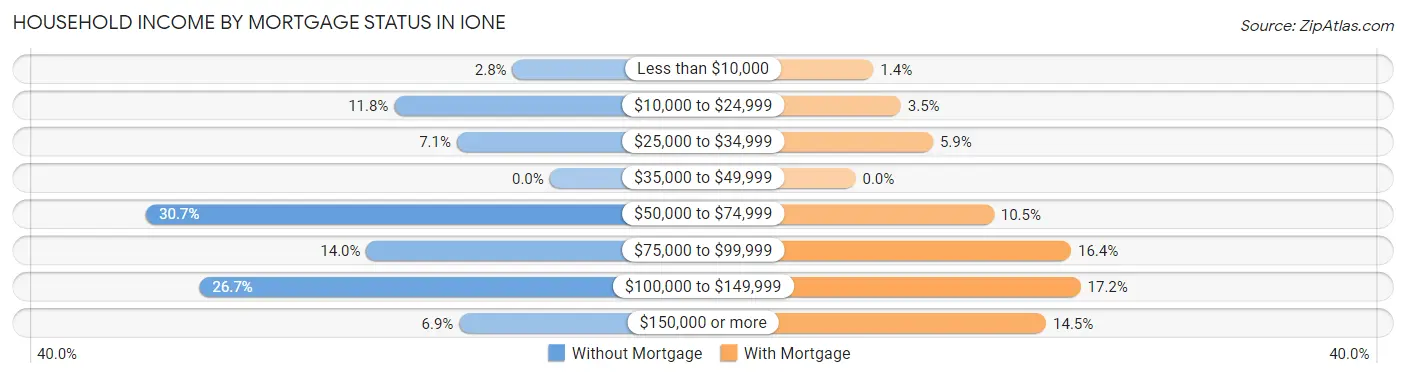 Household Income by Mortgage Status in Ione