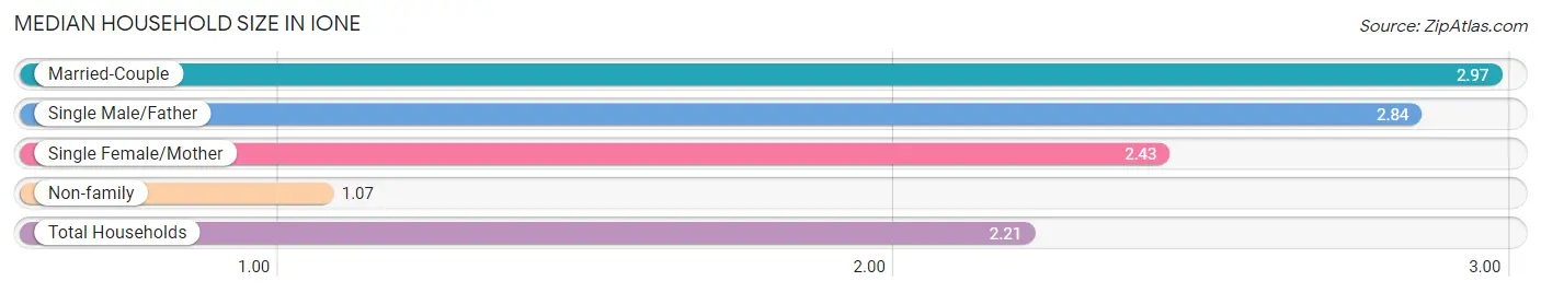 Median Household Size in Ione