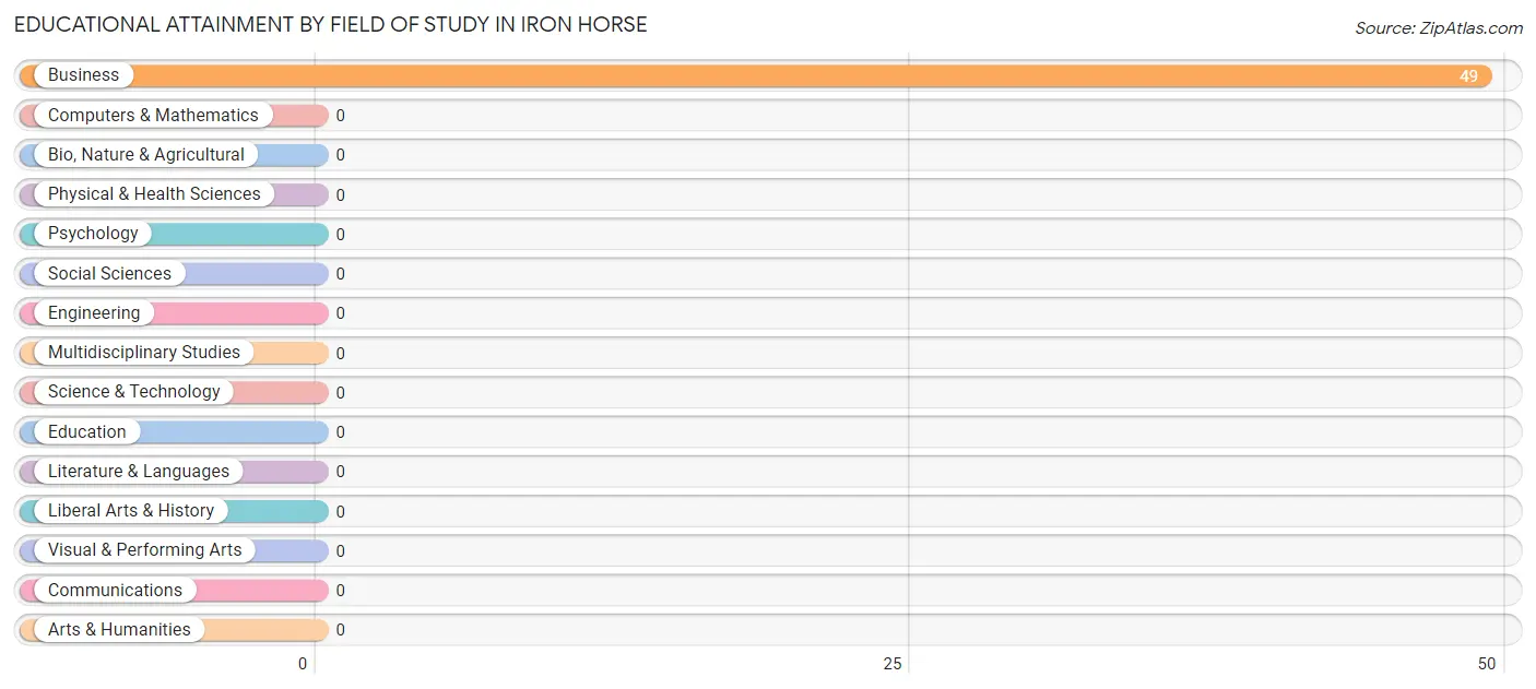 Educational Attainment by Field of Study in Iron Horse