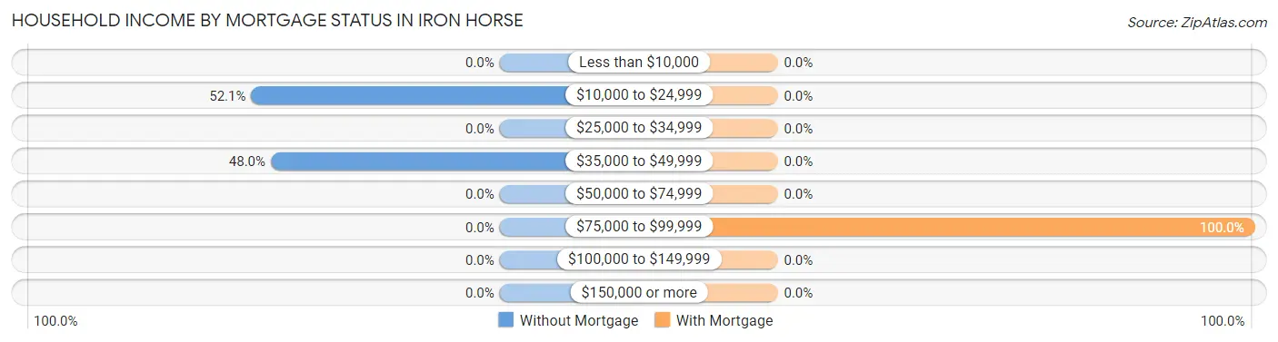Household Income by Mortgage Status in Iron Horse