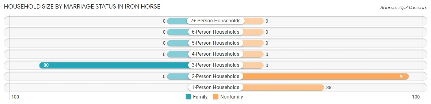 Household Size by Marriage Status in Iron Horse