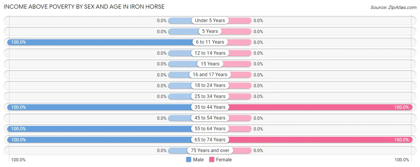Income Above Poverty by Sex and Age in Iron Horse