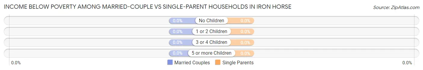 Income Below Poverty Among Married-Couple vs Single-Parent Households in Iron Horse