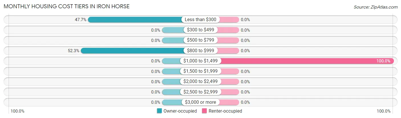 Monthly Housing Cost Tiers in Iron Horse