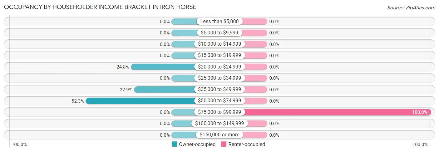 Occupancy by Householder Income Bracket in Iron Horse