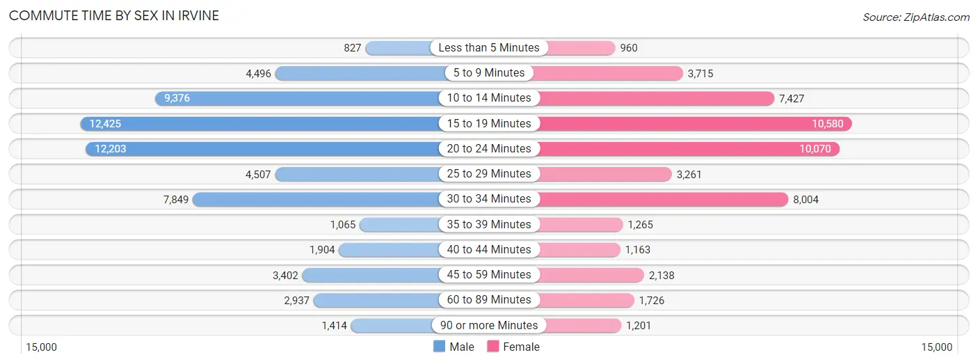 Commute Time by Sex in Irvine