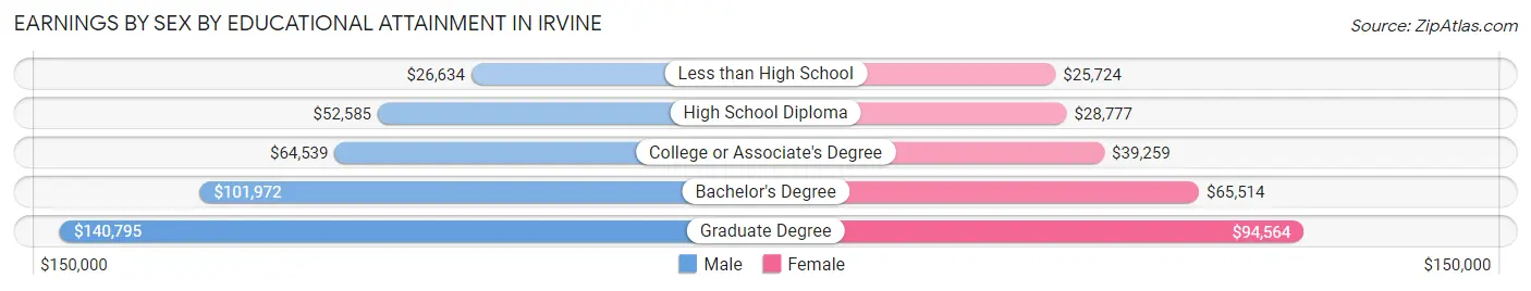 Earnings by Sex by Educational Attainment in Irvine