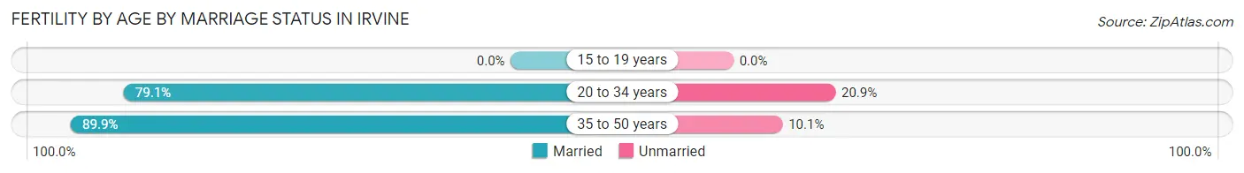 Female Fertility by Age by Marriage Status in Irvine