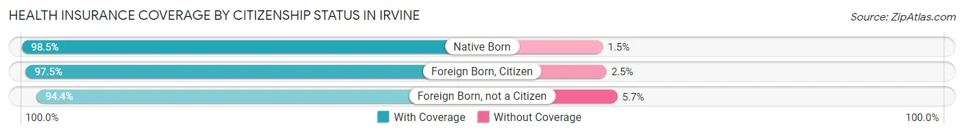 Health Insurance Coverage by Citizenship Status in Irvine