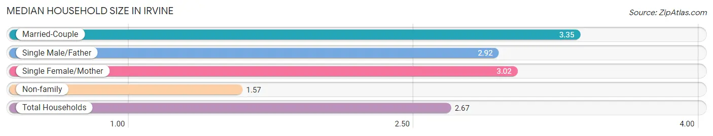 Median Household Size in Irvine