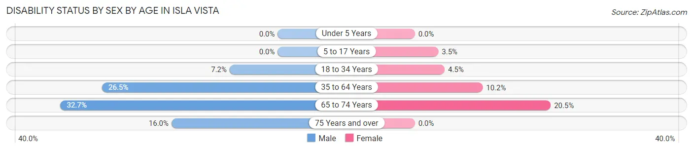 Disability Status by Sex by Age in Isla Vista
