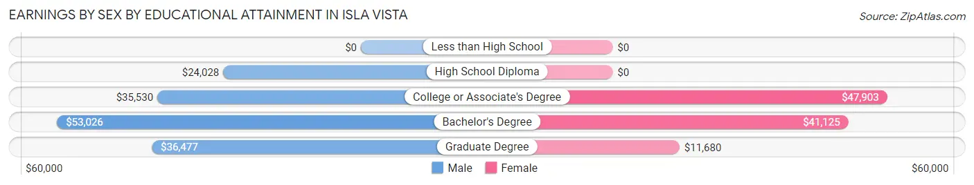 Earnings by Sex by Educational Attainment in Isla Vista