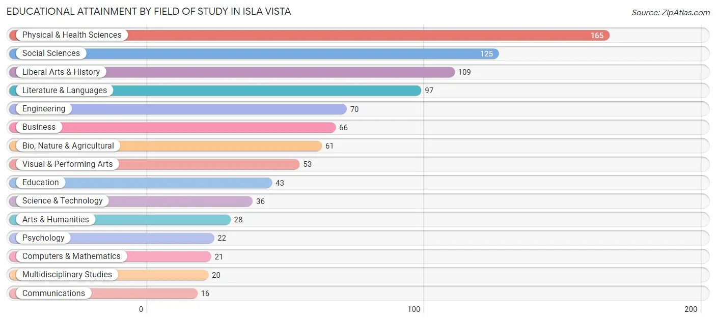 Educational Attainment by Field of Study in Isla Vista