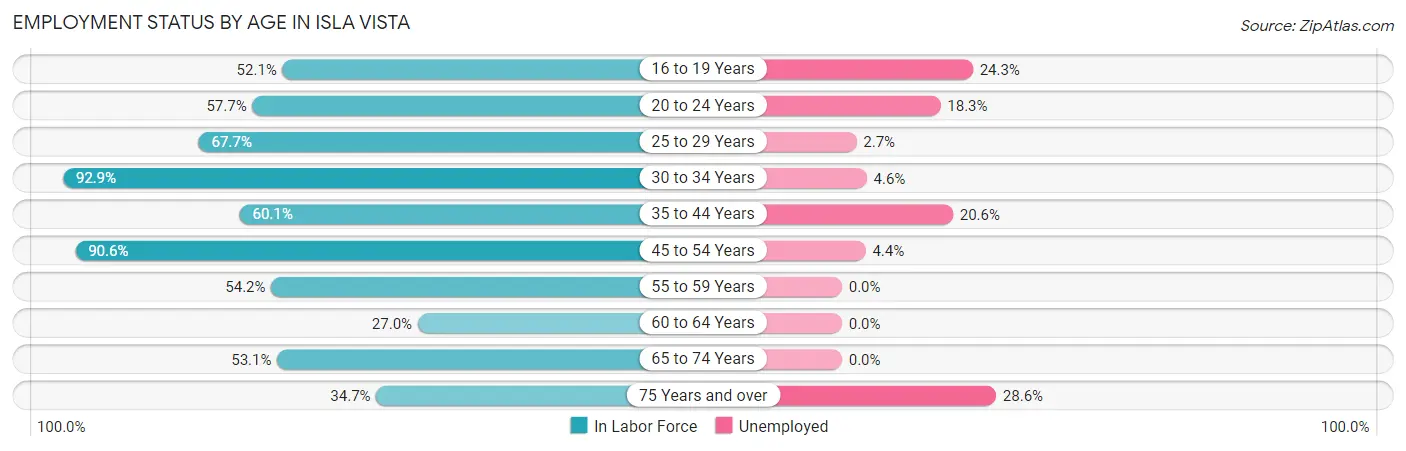 Employment Status by Age in Isla Vista