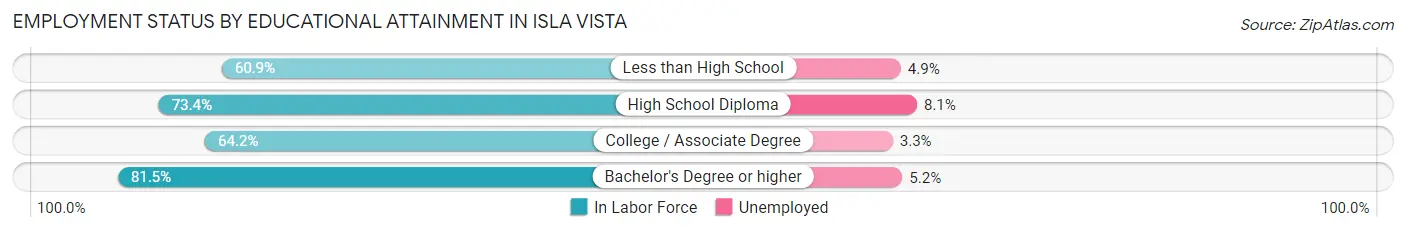 Employment Status by Educational Attainment in Isla Vista