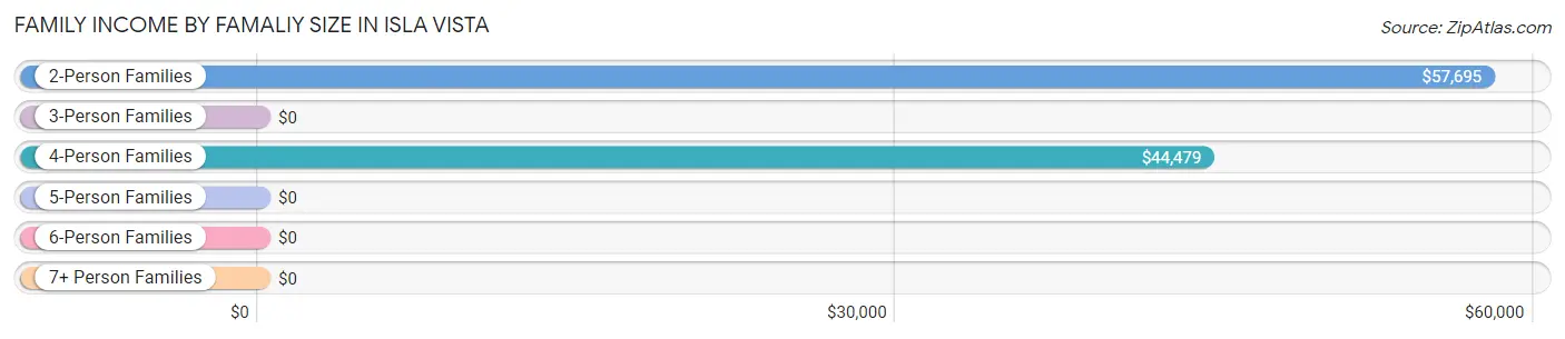 Family Income by Famaliy Size in Isla Vista