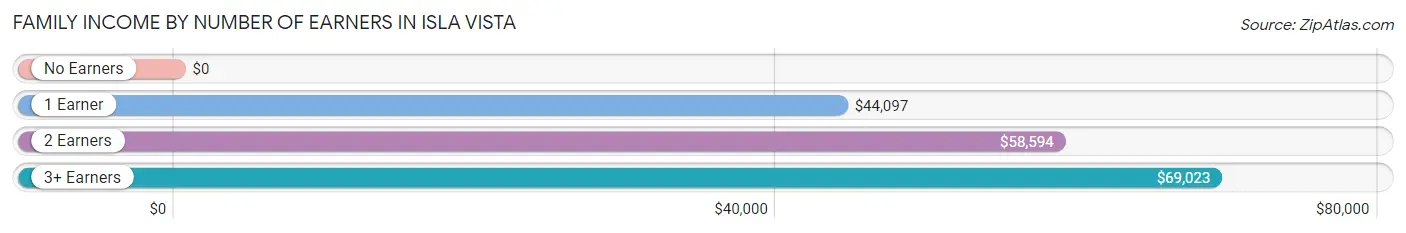 Family Income by Number of Earners in Isla Vista