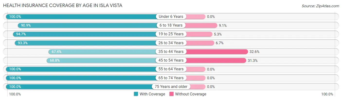 Health Insurance Coverage by Age in Isla Vista