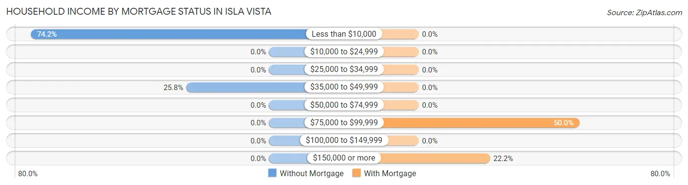 Household Income by Mortgage Status in Isla Vista