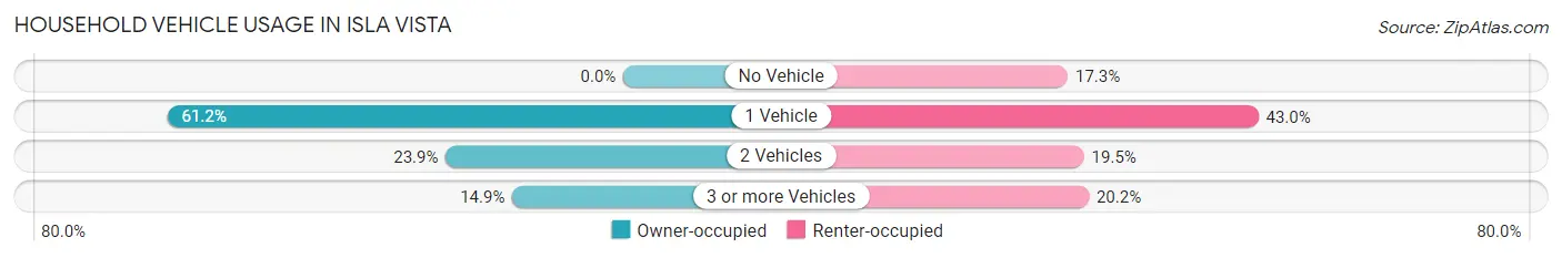 Household Vehicle Usage in Isla Vista