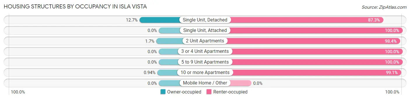 Housing Structures by Occupancy in Isla Vista