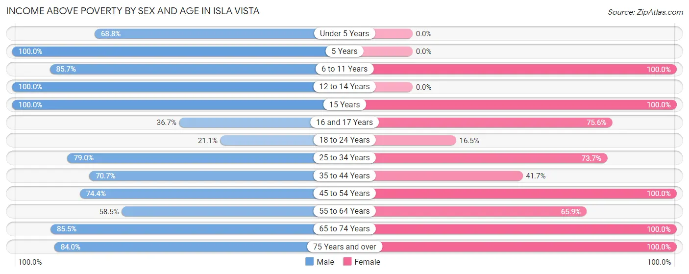 Income Above Poverty by Sex and Age in Isla Vista