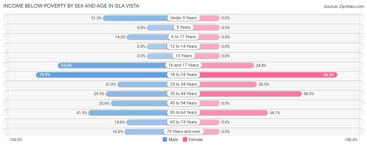 Income Below Poverty by Sex and Age in Isla Vista