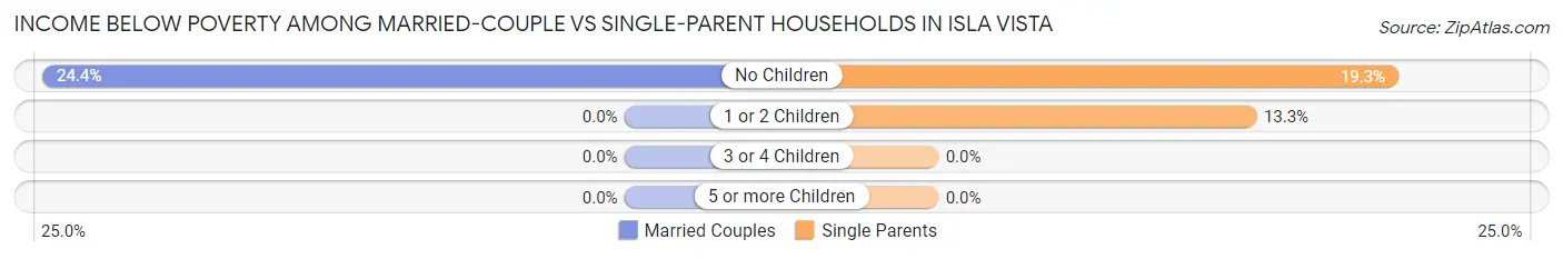 Income Below Poverty Among Married-Couple vs Single-Parent Households in Isla Vista