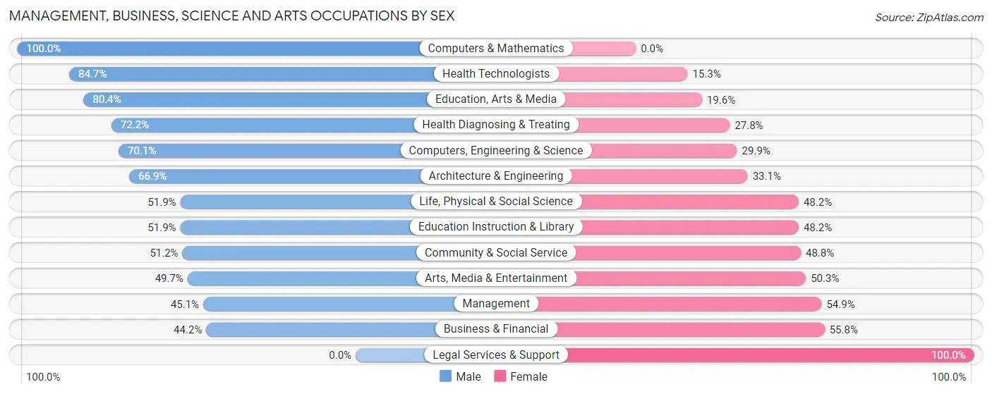 Management, Business, Science and Arts Occupations by Sex in Isla Vista