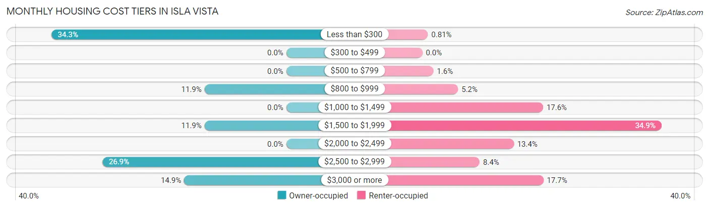 Monthly Housing Cost Tiers in Isla Vista