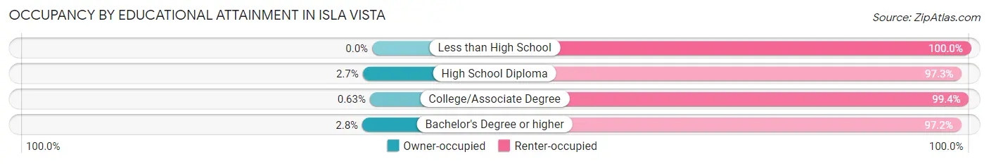 Occupancy by Educational Attainment in Isla Vista